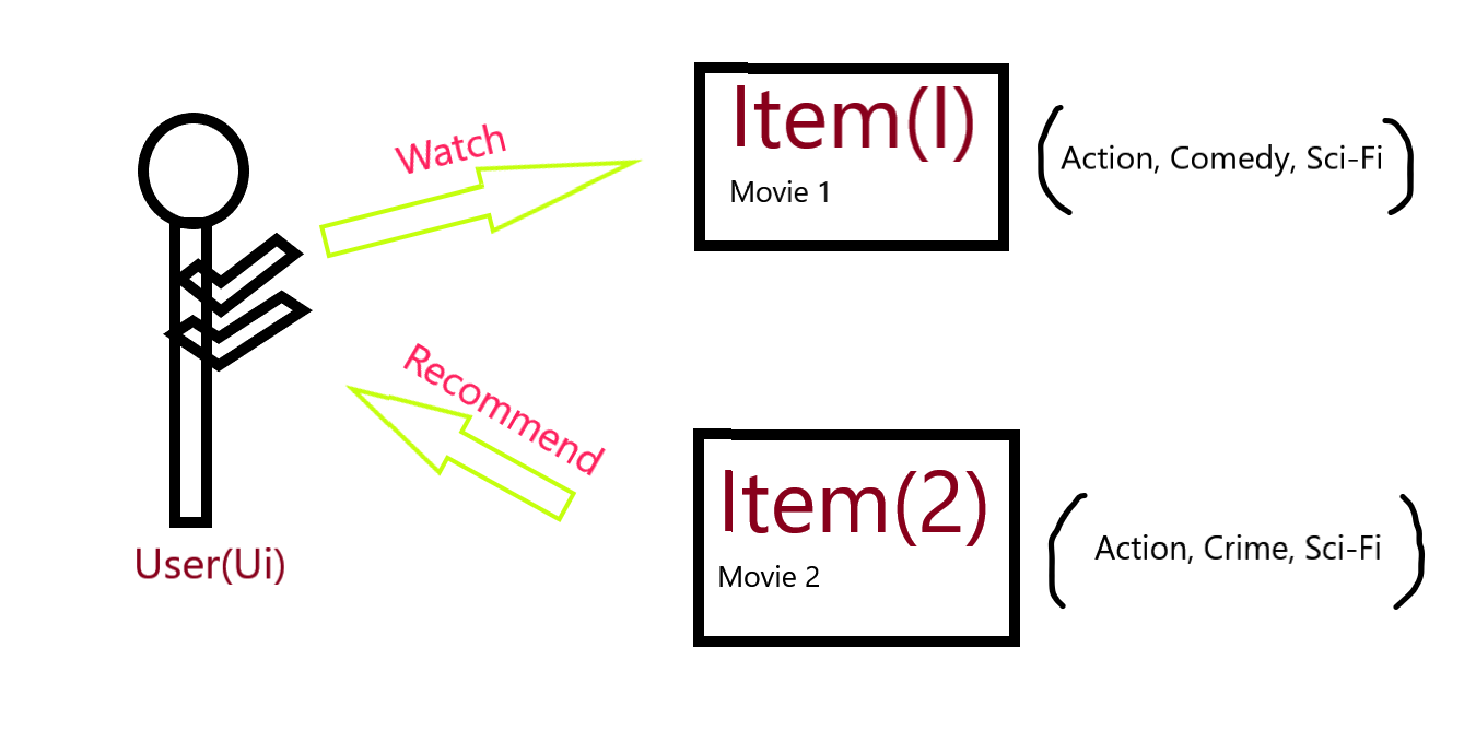 Recommendation Engines