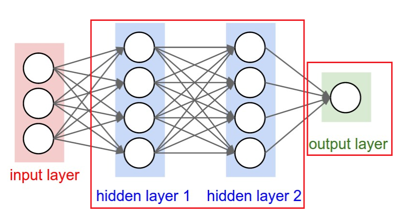 Layers in a Neural Network 