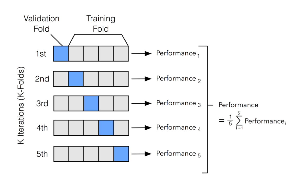 Stratified | Cross-Validations in ML