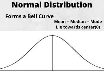 normal distribution