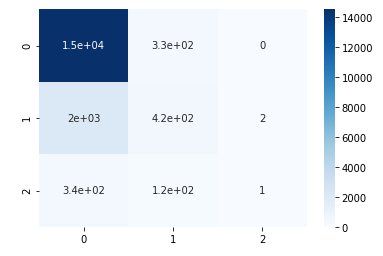 confusion matrix