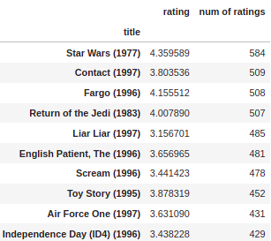 output | Recommending Similar Movies