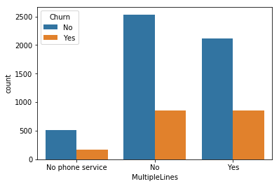 Multiple lines | Churn analysis