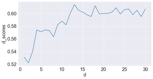 line chart