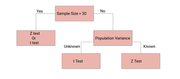 Z-test and T-test