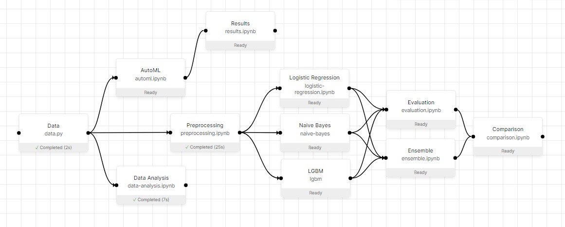 Final Pipeline | Orchest