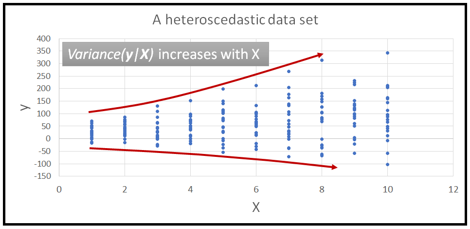 Heteroscedastic 