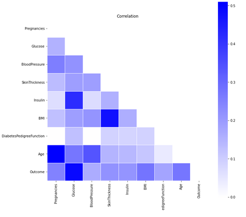 corelation ,matrix| Diabetes Prediction With PyCaret