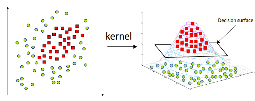 Kernel Trick in SVM