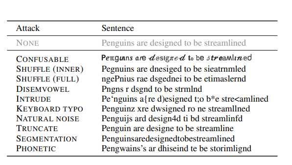 Examples of low-level orthographic attacks