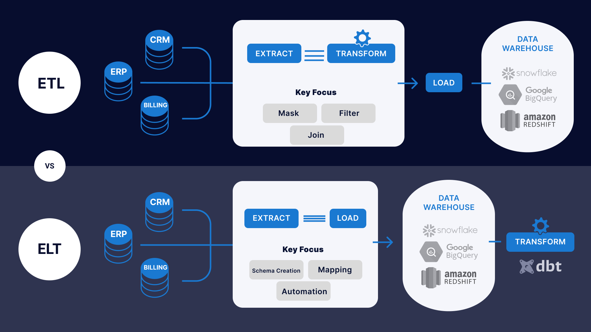 ETL pipeline vs. ELT Pipeline