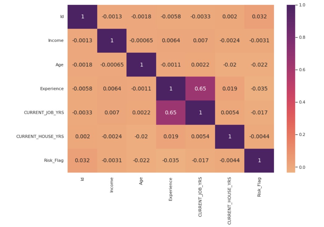 Heatmap | Predicting Loan Default