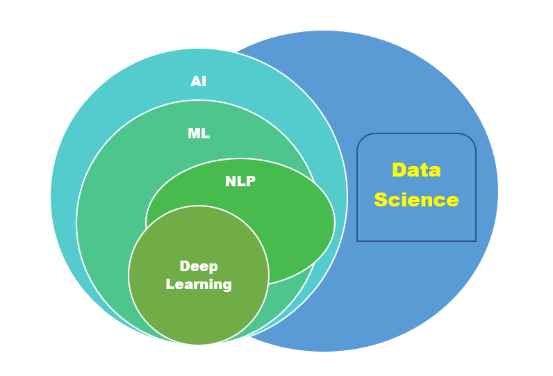 types of regression venn