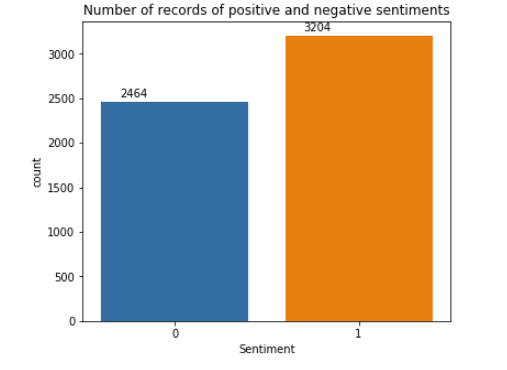 class distribution | sentiment classification 