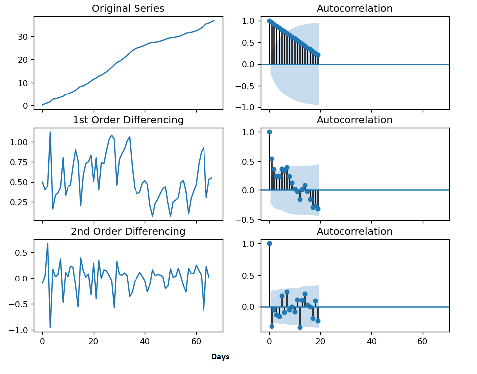 COVID-19 Vaccination Rate graphs