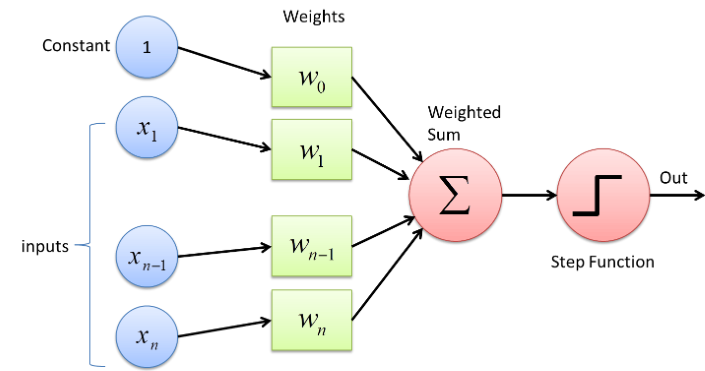 multi layer perceptrons