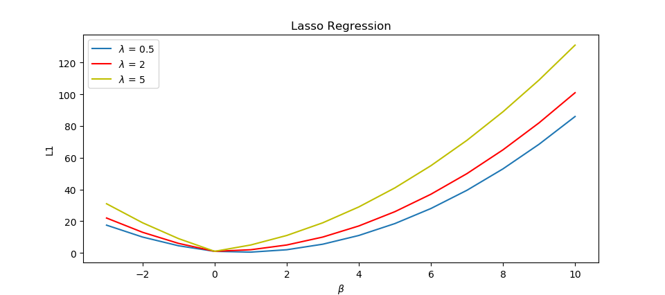 Lasso Regression