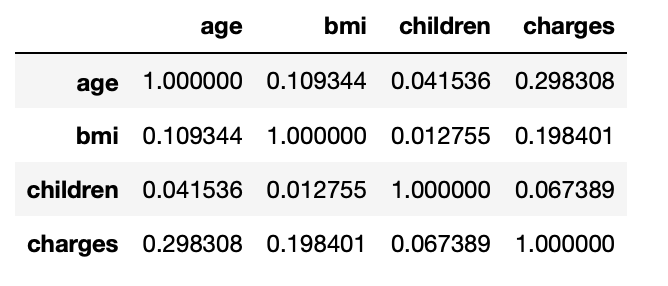 corelation matric Machine learning in medical 