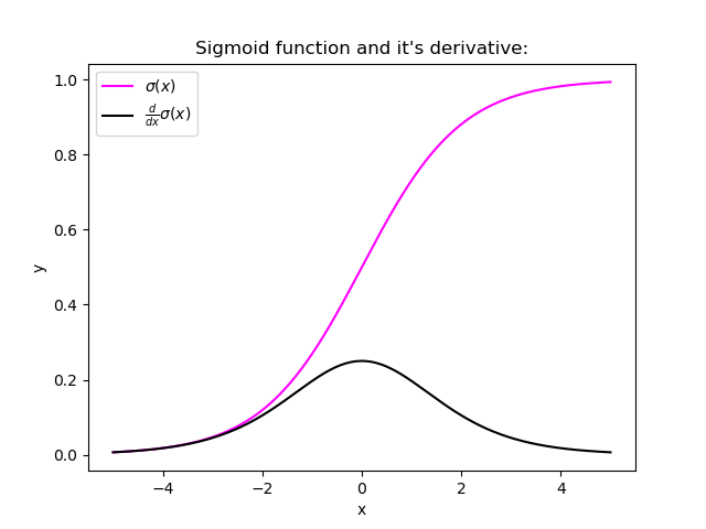 exploding and vanishing gradients why