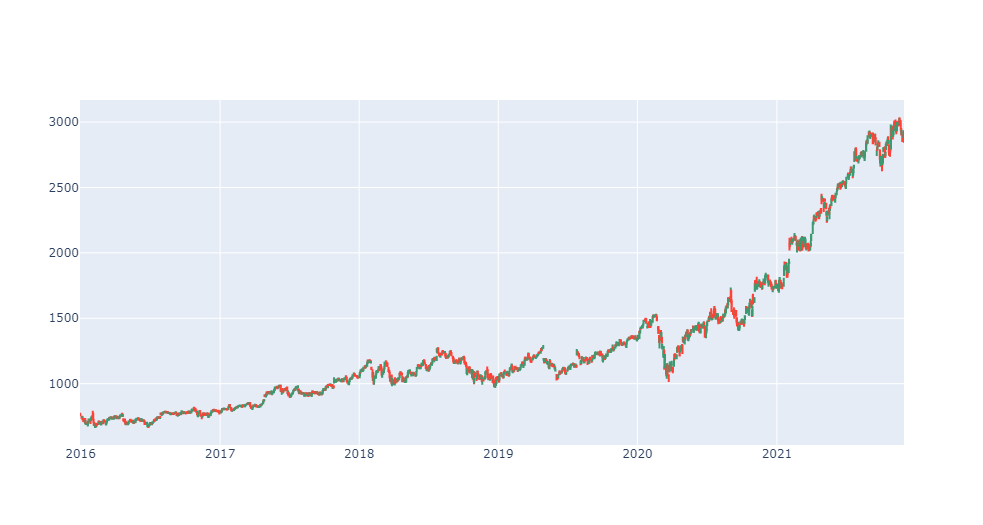 candlestick chart