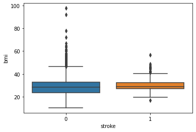 BMI and Stroke: