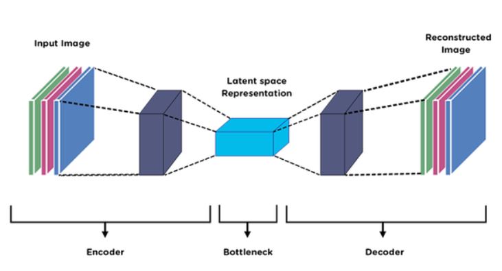 Auto-Encoders architecture