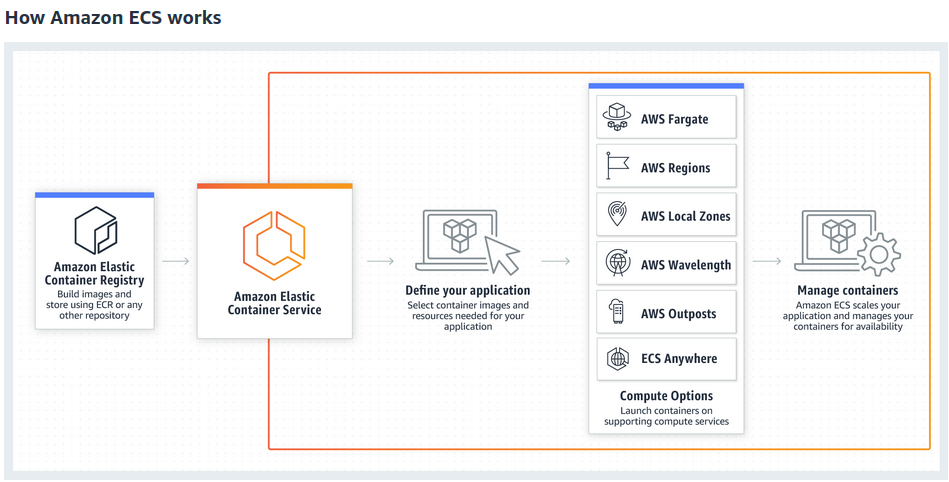 Amazon ecs | aws fargate