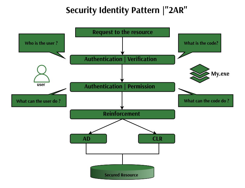 Security Identity Pattern