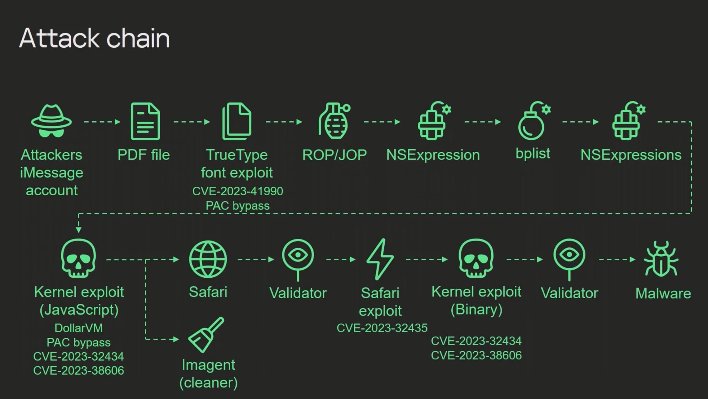 The attack chain for the KTRR bypass found by the Kaspersky team.