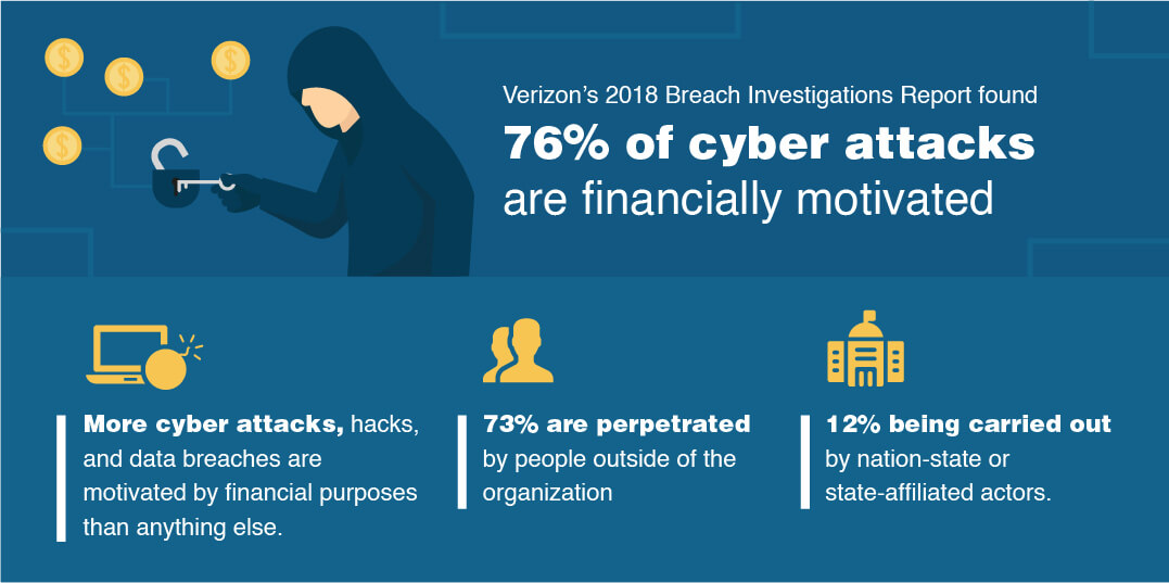 12. Most cybercriminals want cash.