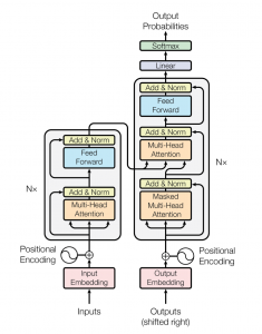 Transformers Architecture