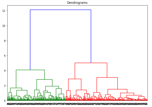 dendrogram