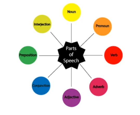 Part of Speech(PoS)