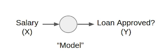 Perceptron model structure