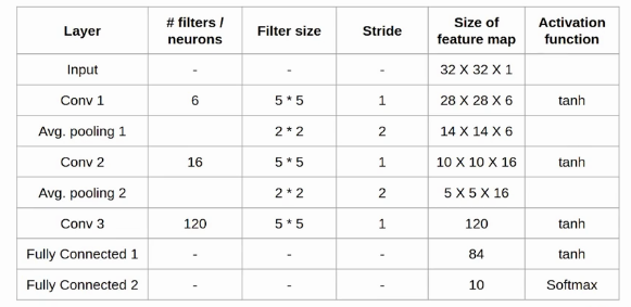 Lenet-5 Architecture Details