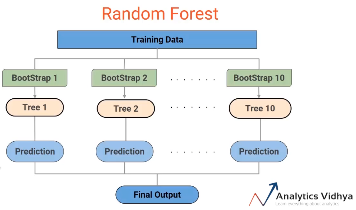 final output or the final prediction random forest algorithm