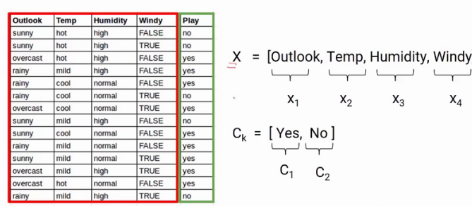 Naive Bayes Algorithm Data