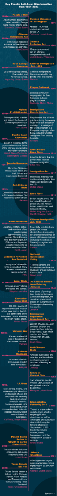 The History of Anti-Asian Discrimination