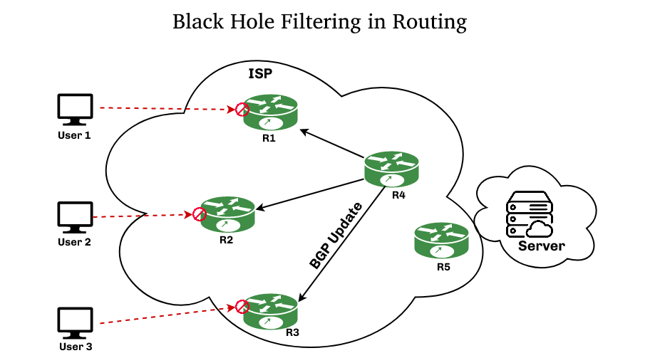 Black Hole Filtering in Routing 