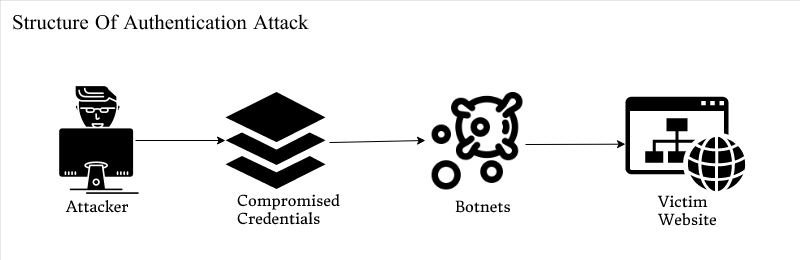 Structure of Authentication Attack