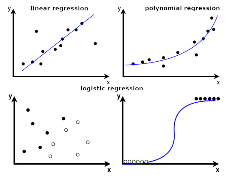 Types of regression models 