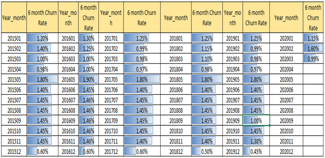 month rolling attrition