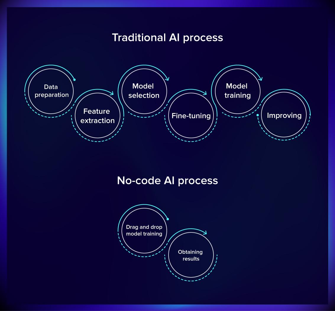 Traditional AI Process, No-code AI Process