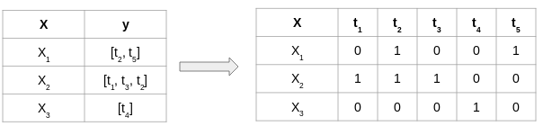 binary relevance one vs all