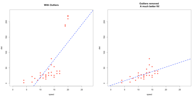 why we need to detect outlier detection