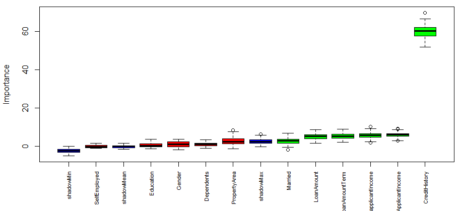 boruta tentative importance plot