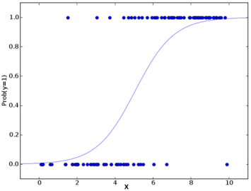 logistic regression model