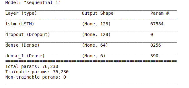 Model summary | Human Activity Recognition