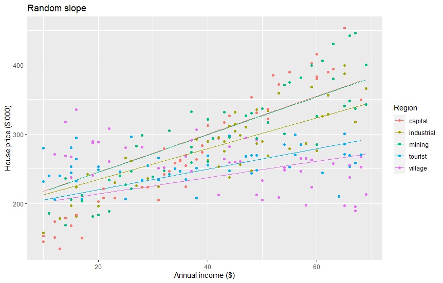 Fig. 5 Random-effect slopes (Second Kind of Mixed-effect regression)