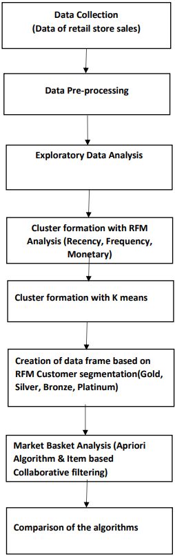 Flow of Tutorial